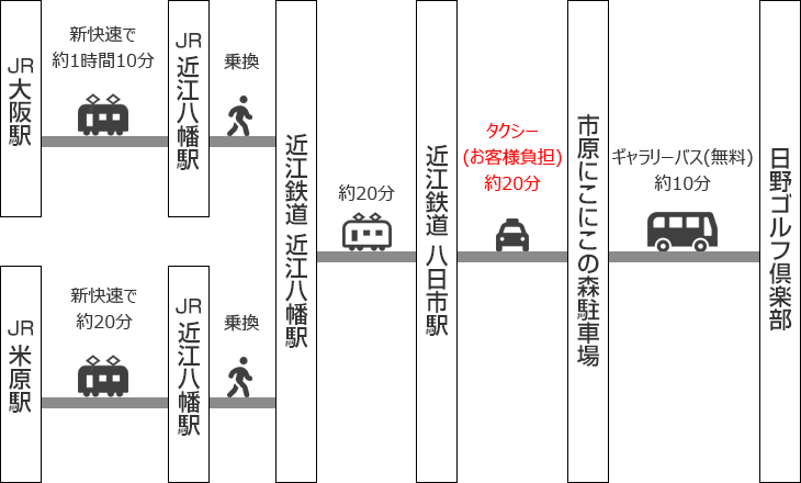 大阪方面 ⇒ 近江鉄道 大学前駅